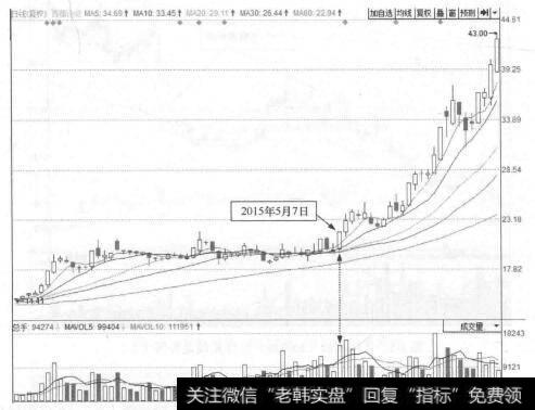图1-4西藏珠峰(600338)的日K线走势图