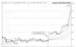 <em>健康元</em>(600380)的日K线走势图分析