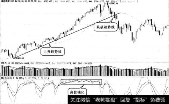 高位钝化卖出图例