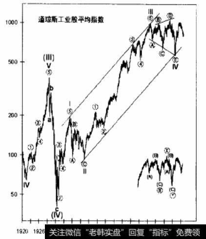 道琼斯工业股平均指数图