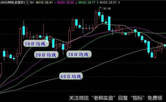 日均线示意图