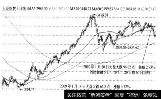 2009年大盘走势图