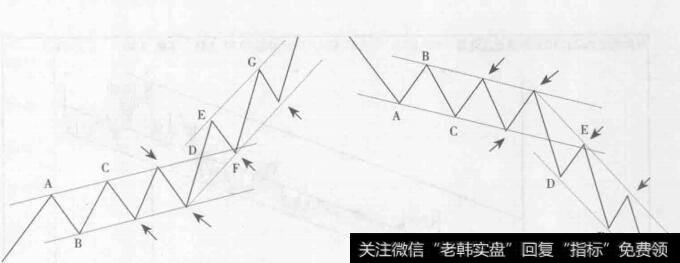 图23上升通道交易策略和下降通道交易策略