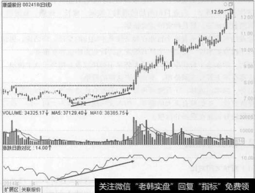 图3-15康盛股份（002418) 2014年3月至9月的行情走势图