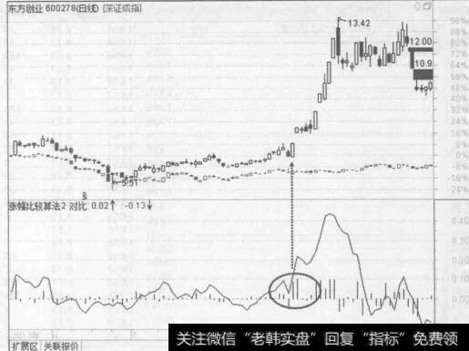 图3-11东方创业（600278）涨幅比较算法二