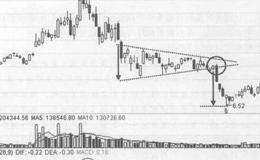 对称三角形的股市趋势特征描述