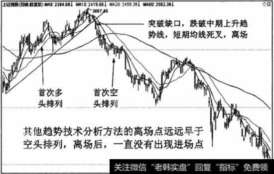 采用其他<a href='//m.sasasearch.com/qhcjwt/180793.html'>趋势分析方法</a>，交易者可以比空头排列提前并盈利离场