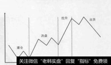 图5-6主力运作轨迹