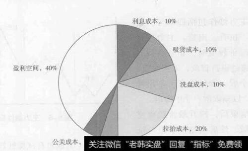 图5-7主力炒作成本结构