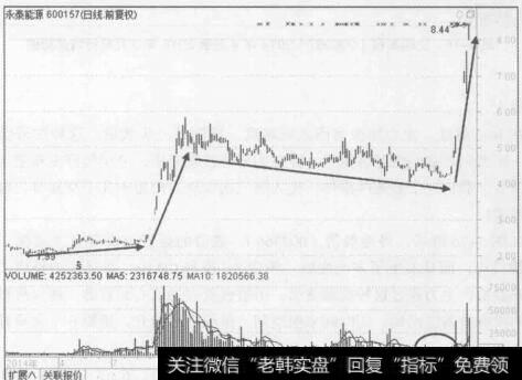 图5-17<a href='//m.sasasearch.com/xgyw/159765.html'>永泰能源</a>（600157) 2014年3月至2015年4月的行情走势图