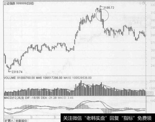 图7-6<a href='//m.sasasearch.com/yangdelong/290035.html'>上证指数</a>(999999) 2010年11月12日暴跌行情