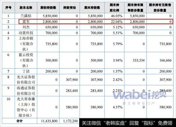 尚航科技前十大股东持股情况
