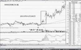 什么是“诱空”黄金坑？