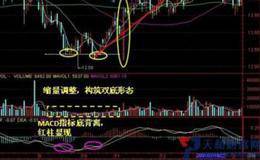 技底背离<em>短线必杀技</em>的技术形态