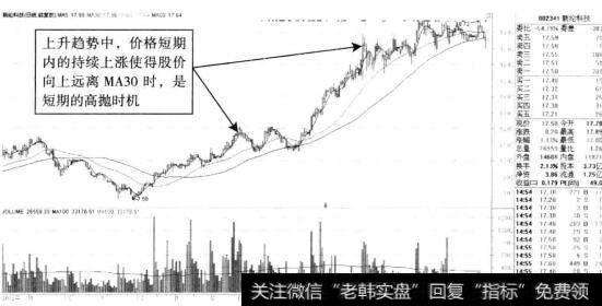 <a href='//m.sasasearch.com/ggnews/47410.html'>新纶科技</a>上升趋势均线卖出示意图
