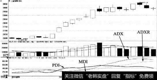 DMI指标