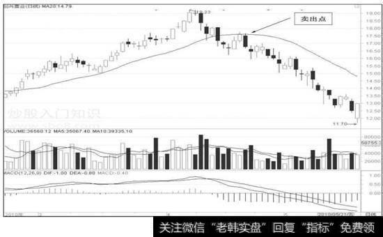 聪明卖出最核心思想