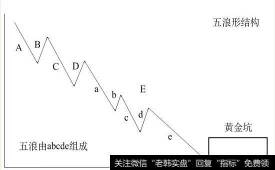 五浪形结构图(ABCDE)