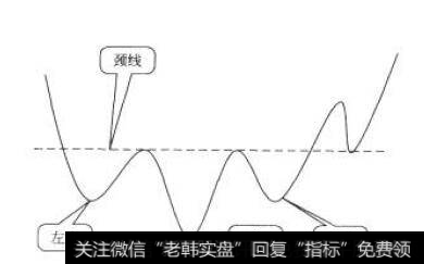 头肩底形态