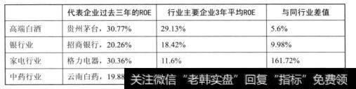 不同行业的净资产收益率比较