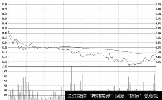 股价下跌