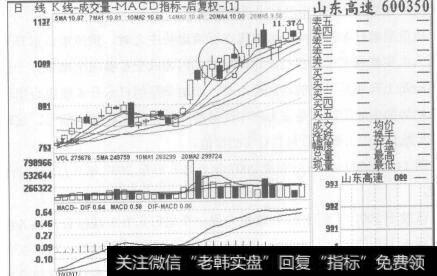 采用技术分析的手段进行股价买卖