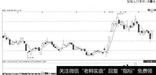 图1-5-1<a href='//m.sasasearch.com/scdx/273768.html'>先河环保</a>K线图