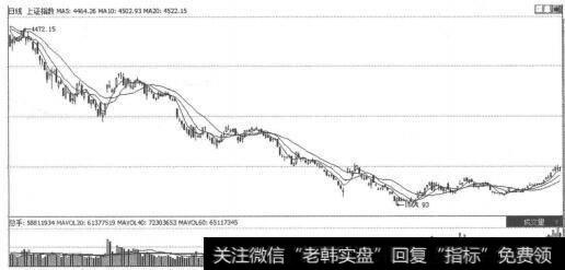 图1-5-2<a href='//m.sasasearch.com/yangdelong/290035.html'>上证指数</a>2008年2月到2005年2月走势