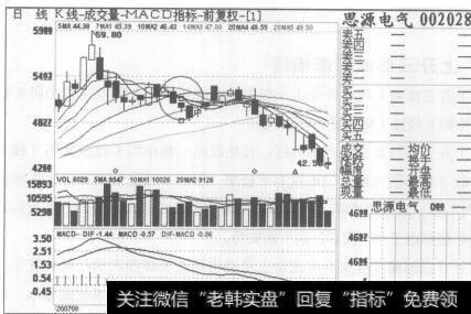 采取不同的操盘方式、不同的操盘技术