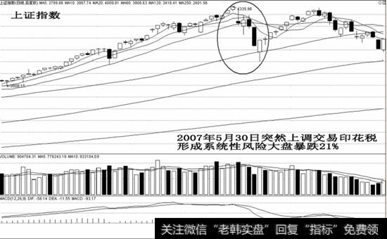 上证指数示意图