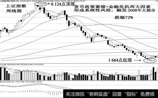 上证指数周线图