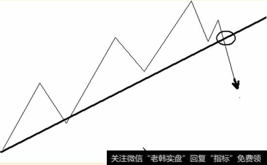 跌破上升通道下轨a