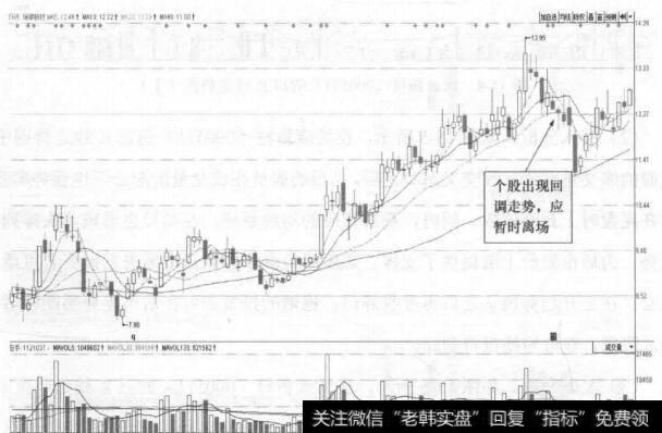 图15-6 烯碳新材(000511)的日K线走势图(Ⅲ)