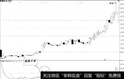 开盘价与发行价差距不大