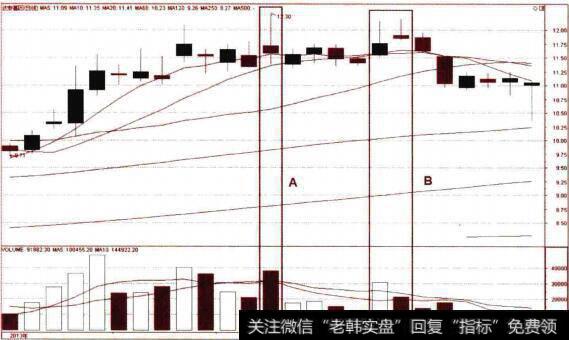 倒锤头线见顶的滞后性分析