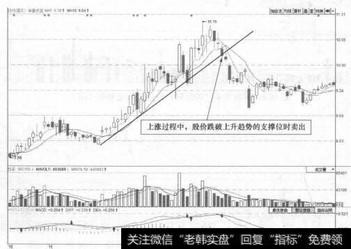 图17-1 华新水泥(600801)的日K线走势图