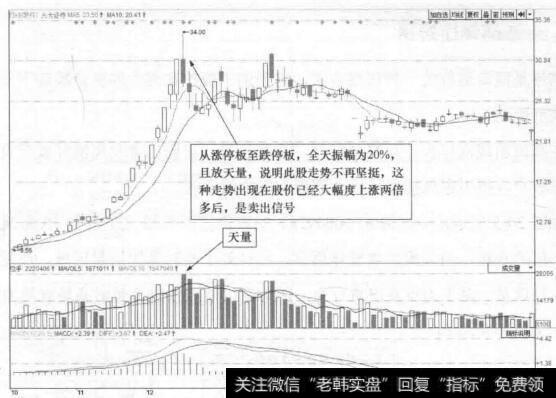 图20-3 <a href='//m.sasasearch.com/gushiyaowen/275715.html'>光大证券</a>(601788)的日K线走势图