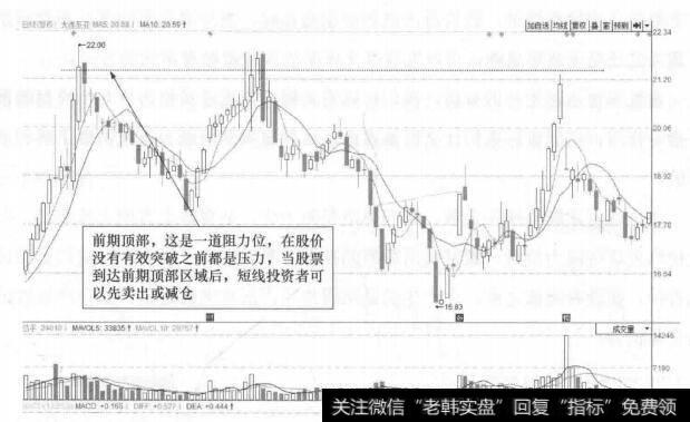 图24-4 大连圣亚(600593)的日K线走势图