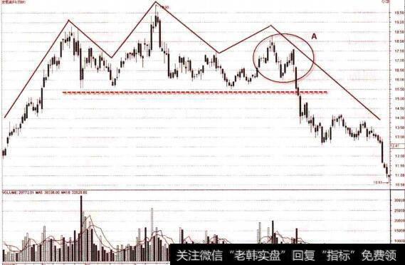 <a href='//m.sasasearch.com/t_5732/'>头肩顶实例</a>分析