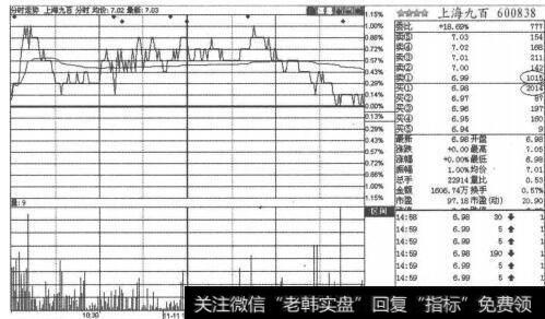 图2-1-33 <a href='//m.sasasearch.com/bzfbhm/128327.html'>上海九百</a>分时<a href='//m.sasasearch.com/cgjq/289073.html'>盘口</a>图