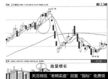 图2-1-35工大首创K线走势图