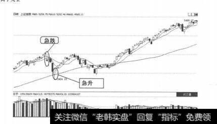 图2-1-44<a href='//m.sasasearch.com/yangdelong/290035.html'>上证指数</a>K线走势图