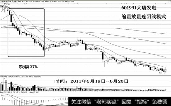 601991<a href='//m.sasasearch.com/ggrzrm/240393.html'>大唐发电</a>缩量放量连阴线模式示意图