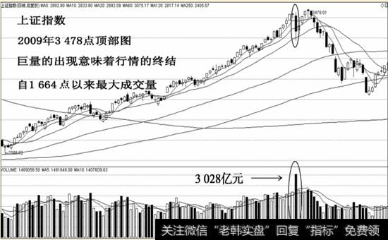 <a href='//m.sasasearch.com/yangdelong/290035.html'>上证指数</a>200年3478点顶部图