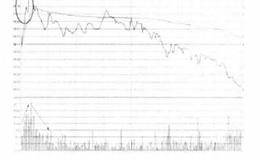 分时走势第14招：钓鱼形出货的案例详解