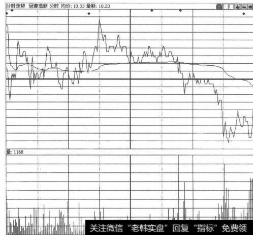 图2-2-26<a href='//m.sasasearch.com/ngcps/237945.html'>冠豪高新</a>分时走势图