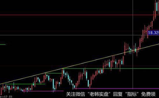 画<a href='//m.sasasearch.com/gupiaoqushi/'>股票趋势</a>线