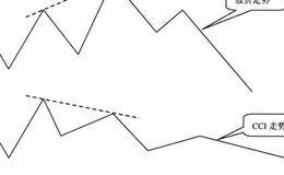 什么是CCI指标与股价走势的顶背离