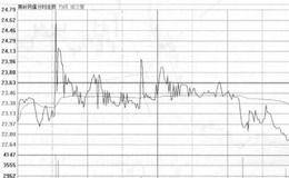 南岭民爆(002096)的分时走势图分析