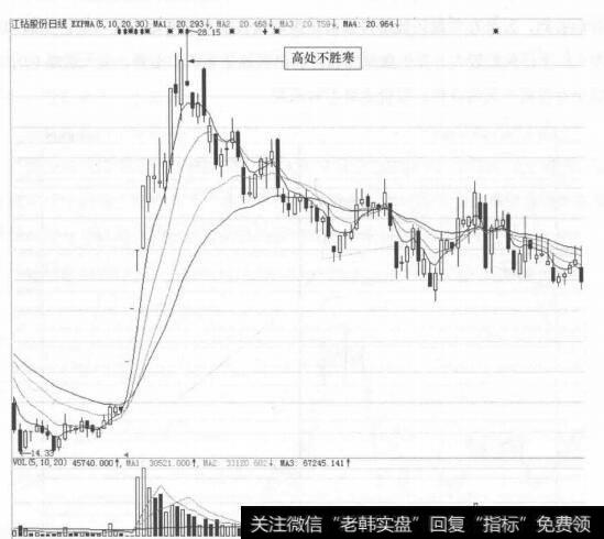 图26-5 江钻股份(000852)的日K线走势图